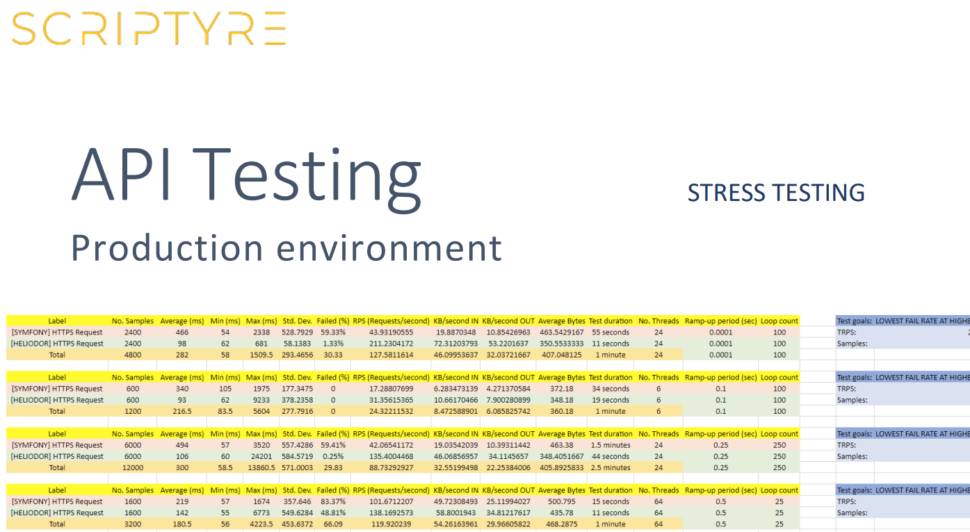 Performance evaluation: Symfony 6.3.4 vs Heliodor 0.1.4